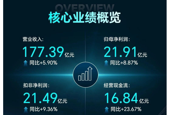 杭叉集團(tuán)2025年報(bào)：自主可控夯實(shí)根基，全球化拓展新局，凈利增8.87%